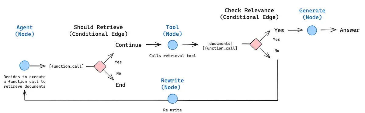 Agentic RAG workflow