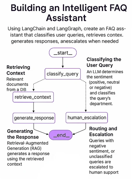 FAQ chatbot architecture