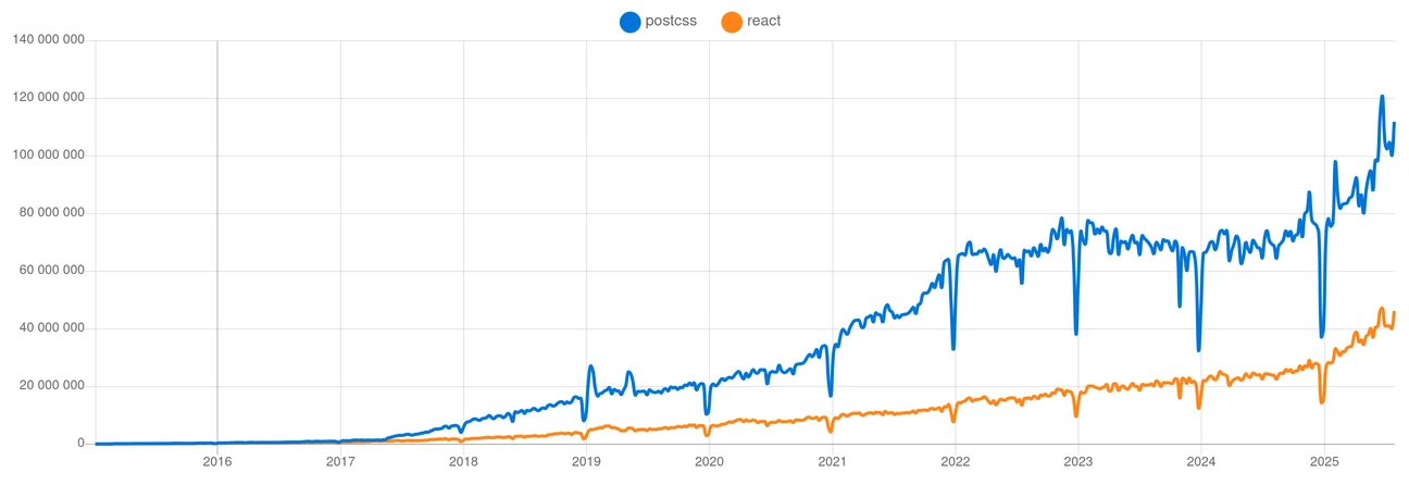 The growth of PostCSS downloads with React downloads for comparison