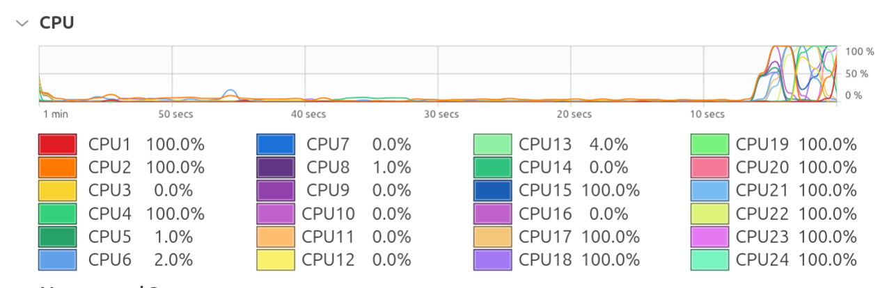 A screenshot of a system monitor app showing 24 cores, half of which are at 100% utitilization and half of which are close to 0%.