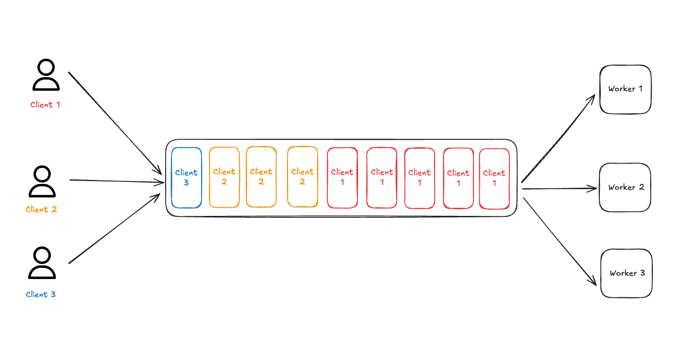 FIFO queue illustration