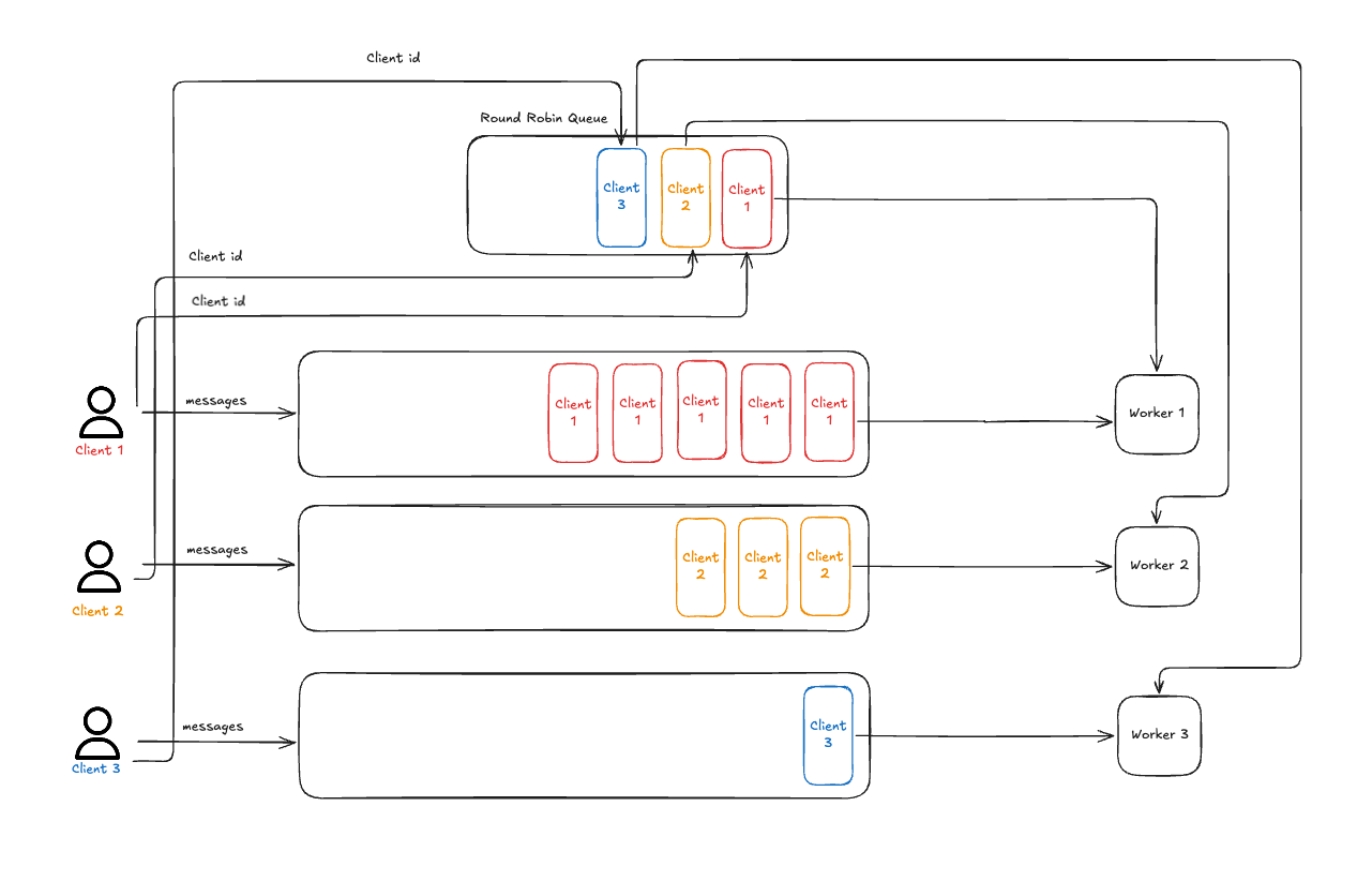 Fair queue illustration