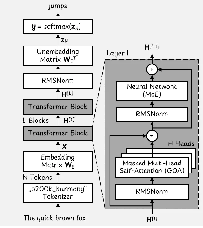 The Transformer architecture consists of the tokenizer, embedding matrix, multiple Transformer blocks, unembedding matrix, and softmax.
