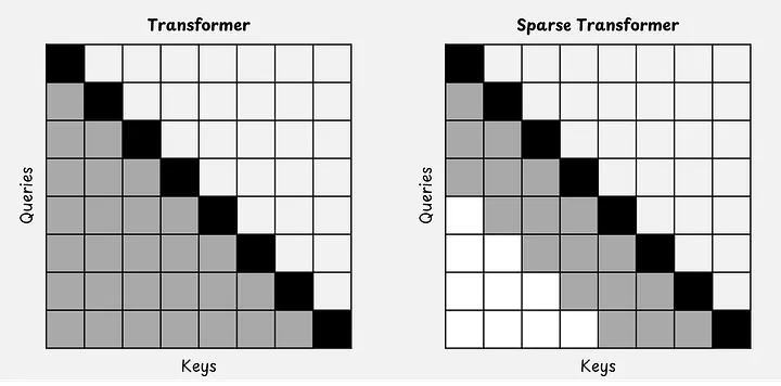 In a Transformer, every query can look at all the preceding keys. In a sparse Transformer, there is a limit at how far back each query can look.