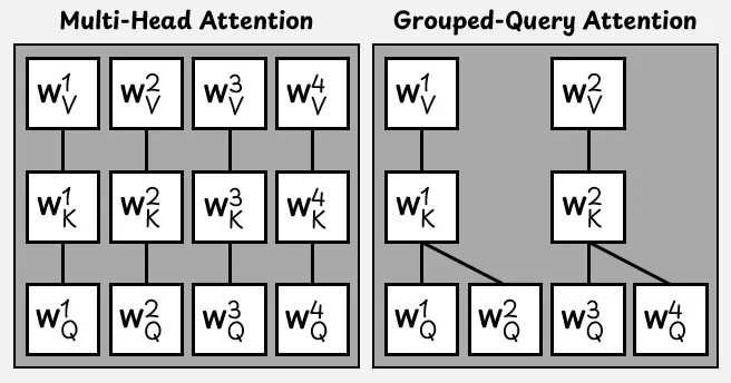 In this grouped-query attention (GQA) example, there are four query heads but only two key-value heads.
