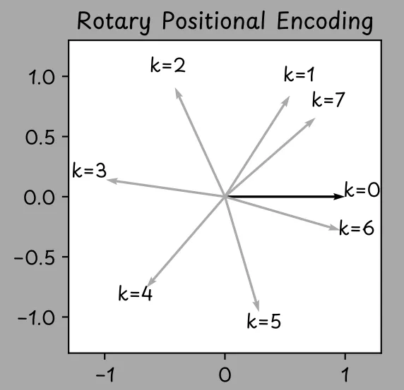 RoPE rotates a vector. It starts horizontally at k=0 and rotates counterclockwise with each positional increment.