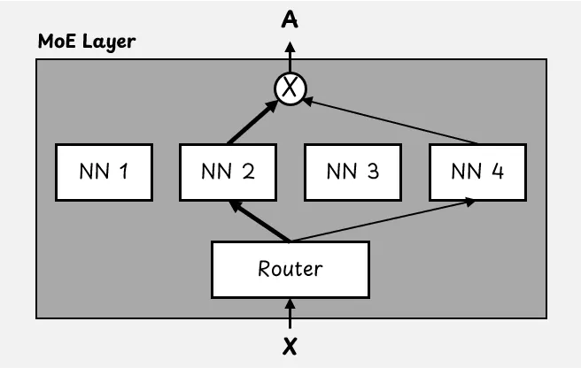 In a MoE layer, the router selects the top experts (neural networks) out of all experts for each token.