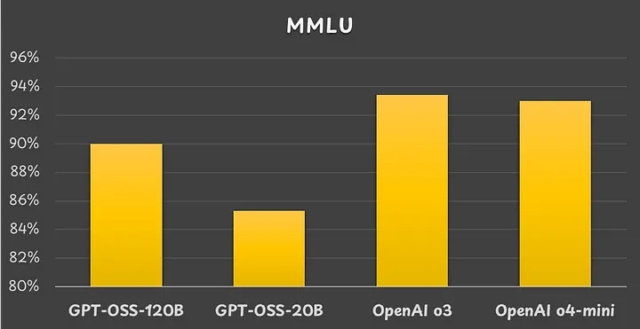 MMLU benchmark scores for GPT-OSS-120B, GPT-OSS-20B, OpenAI o3, and OpenAI o4-mini