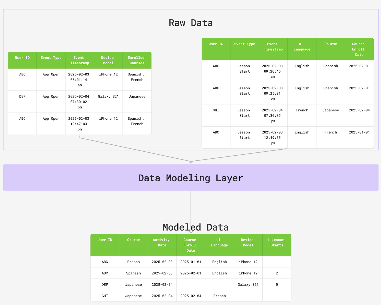 A diagram representing the data modeling process, with an example. The diagram shows that two tables of "Raw Data" can be combined through the "Data Modeling Layer" to form a single, cleaned table that is "Modeled Data."