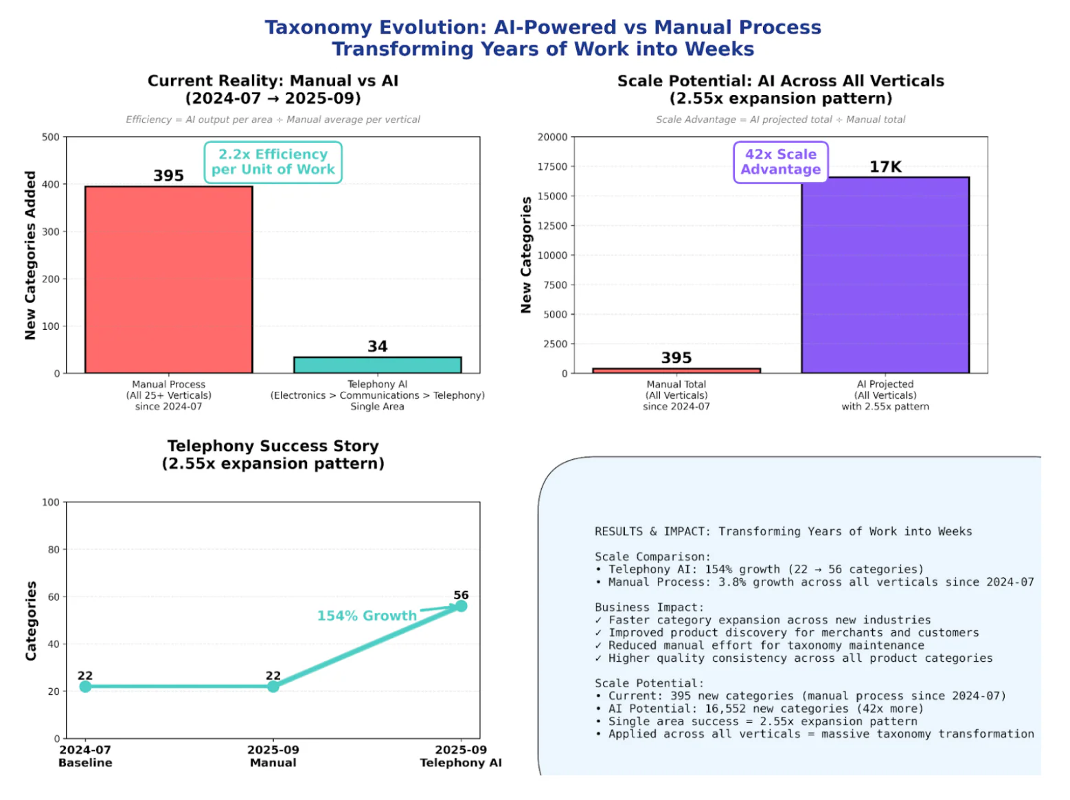 Graph showing how AI-powered vs manual process transform years of work into weeks
