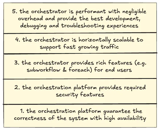 Figure 1. A 5-layer structure showing needs for the workflow orchestrator