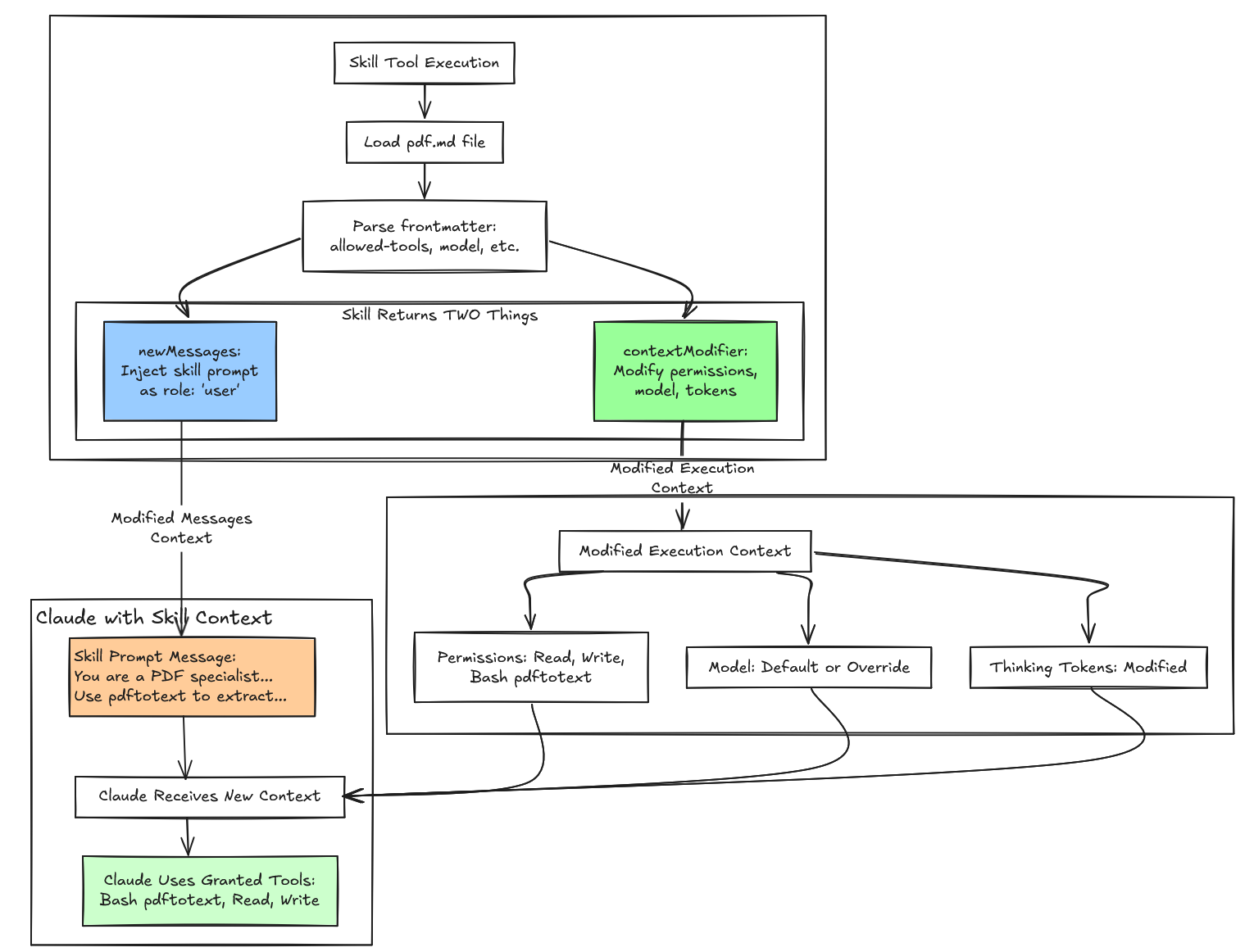 Claude Skill Execution Flow