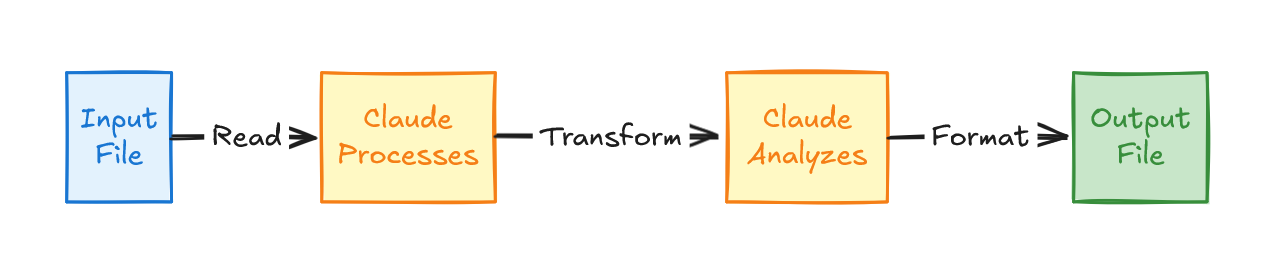 Claude Skill Read Process Write