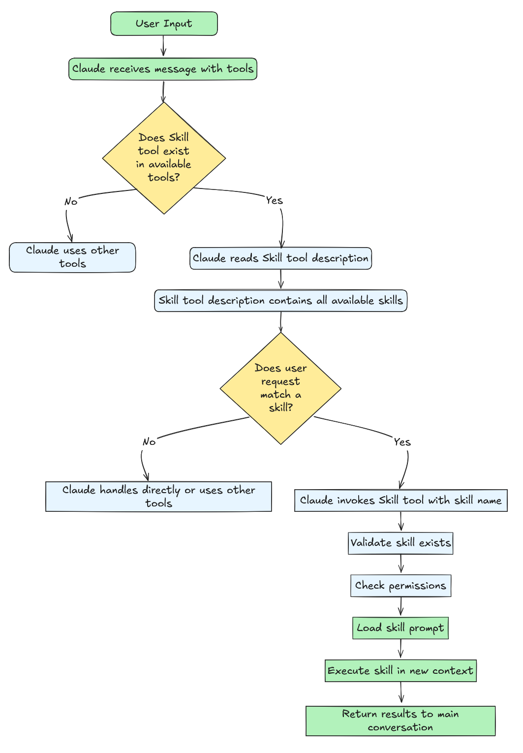 Claude Skill Flowchart