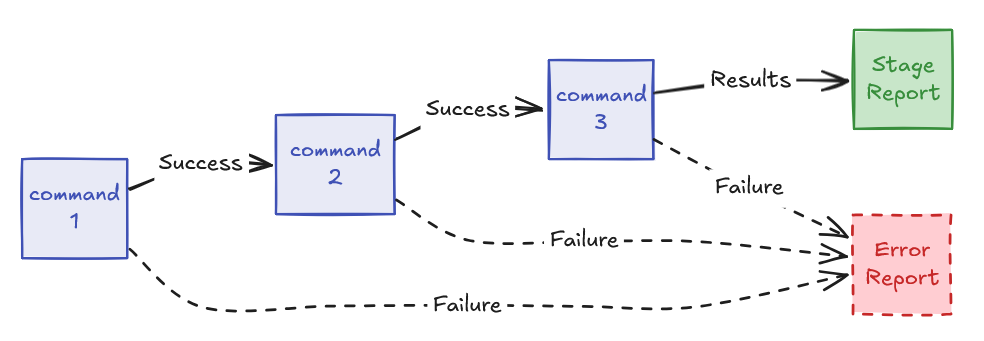 Claude Skill Command Chain Execution