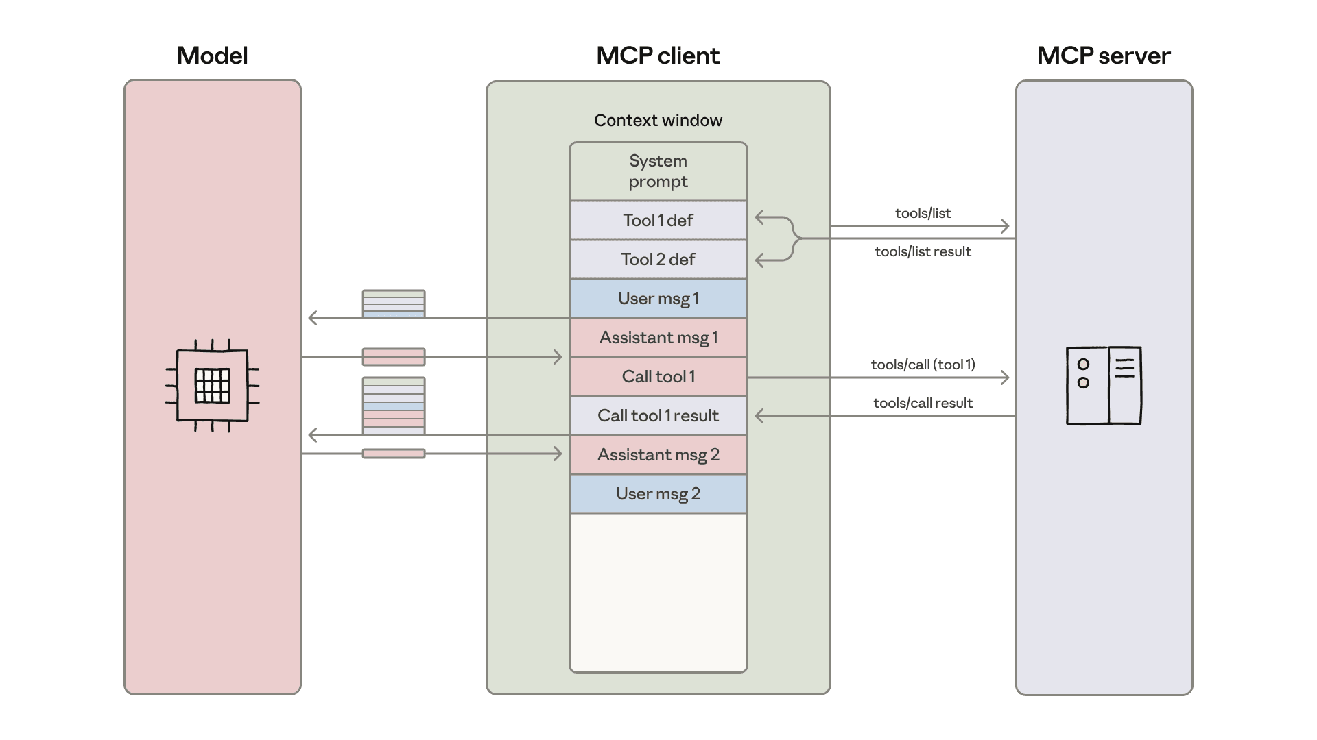 Image of how the MCP client works with the MCP server and LLM.
