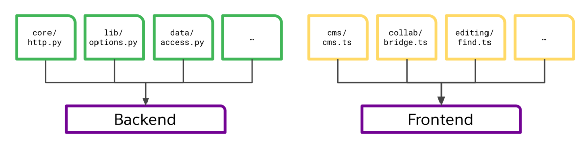An example service build graph. It shows a set of Python files building into a backend artifact and a set of TypeScript files building into a frontend artifact.