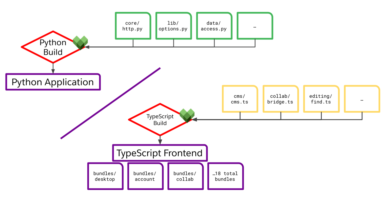 A software build graph. A set of Python source files feed into a Python application build. This build is shown separately from a frontend build, where a set of TypeScript files is shown to be built into frontend bundles.