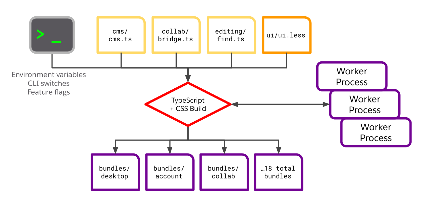 A build graph shows TypeScript and LESS source files feeding into a single TypeScript and CSS Build node, along with environment variables and switches. The output of the build node is a set of frontend bundles. The build process interacts with a set of worker processes.