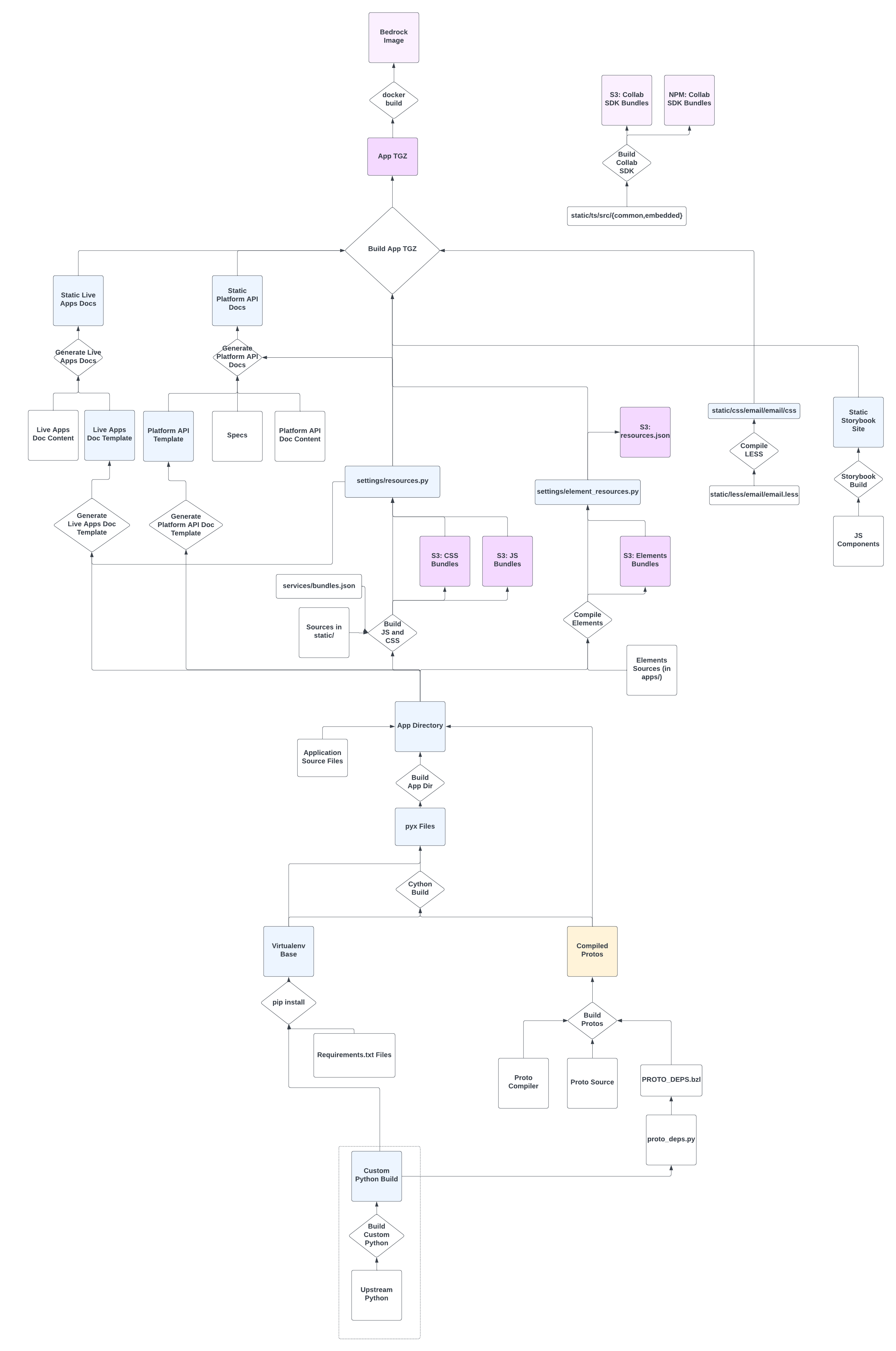 A very complex build graph. The details are not intelligible.