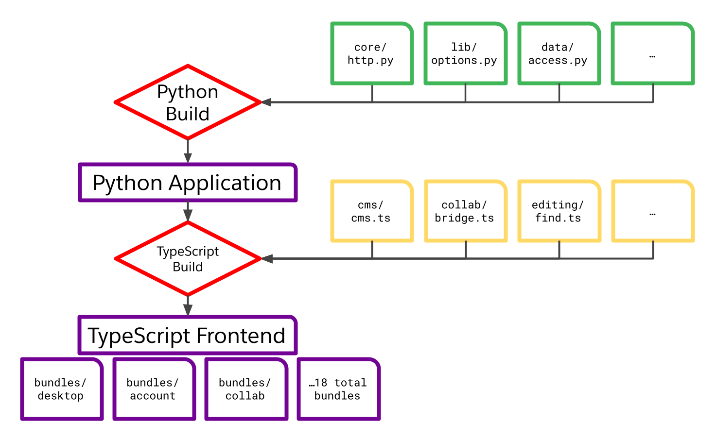 A graph of a software build. It shows a group of Python files at the top, feeding into a Python application build. The Python build and a set of TypeScript files are then the inputs to a TypeScript build, producing a set of frontend bundles.
