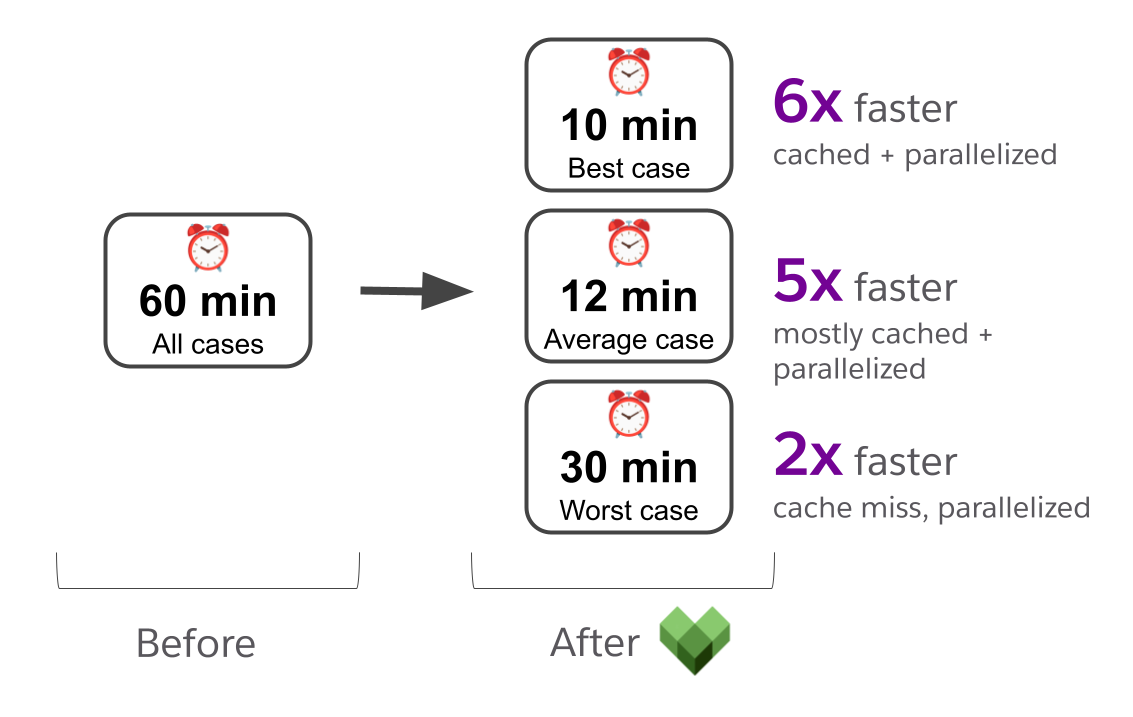 A diagram shows a "before" build time of 60 minutes for all cases. The "after" time shows three cases, 10 minutes in the best case (cached and parallelized); 12 minutes in the average case (mostly cached and parallelized); and 30 minutes in the worst cases (a cache miss).