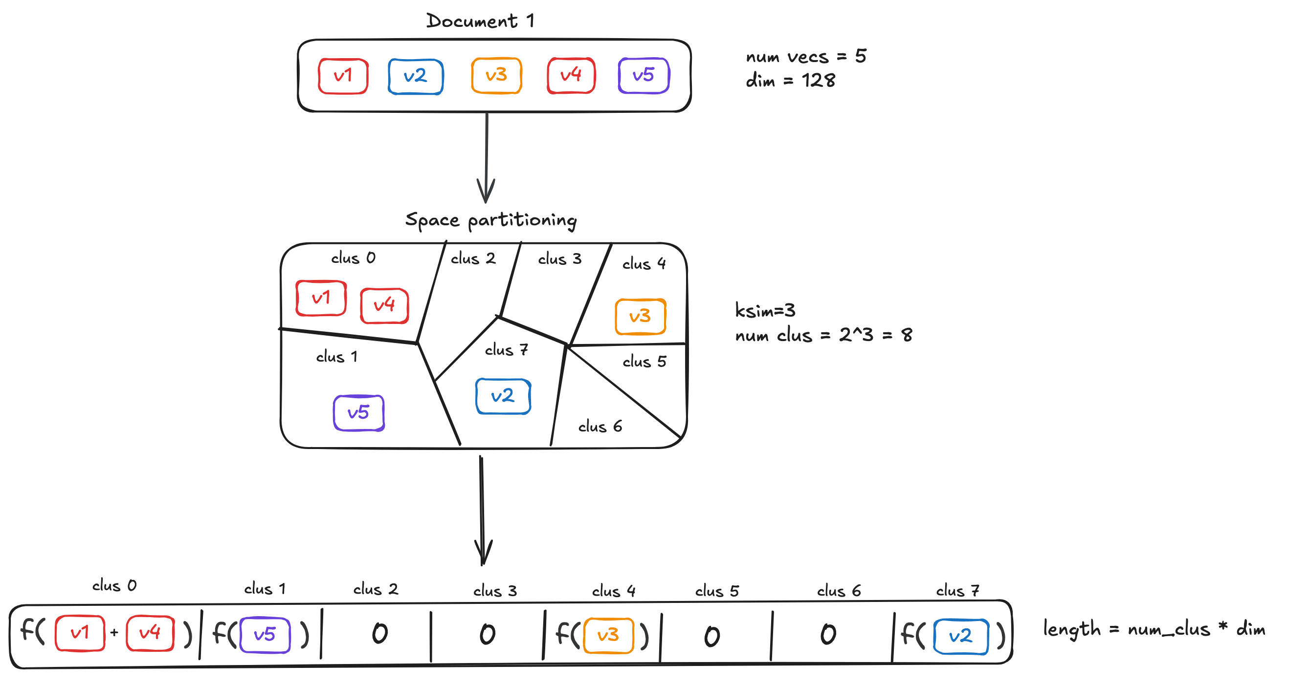 MUVERA steps 1 - space partitioning