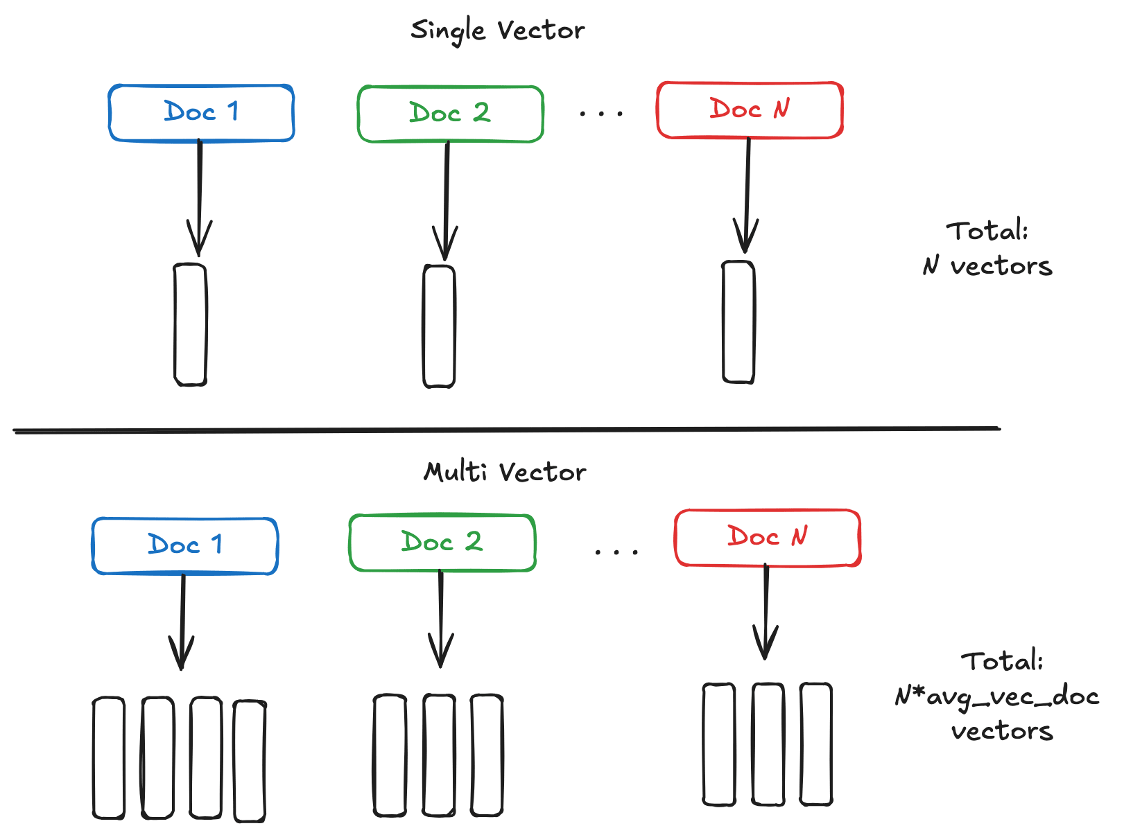 Single vector to multi-vector comparison