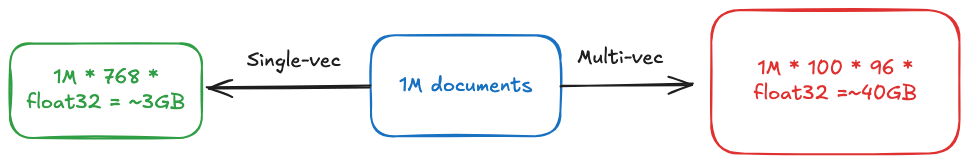 Single vs multi-vector memory usage