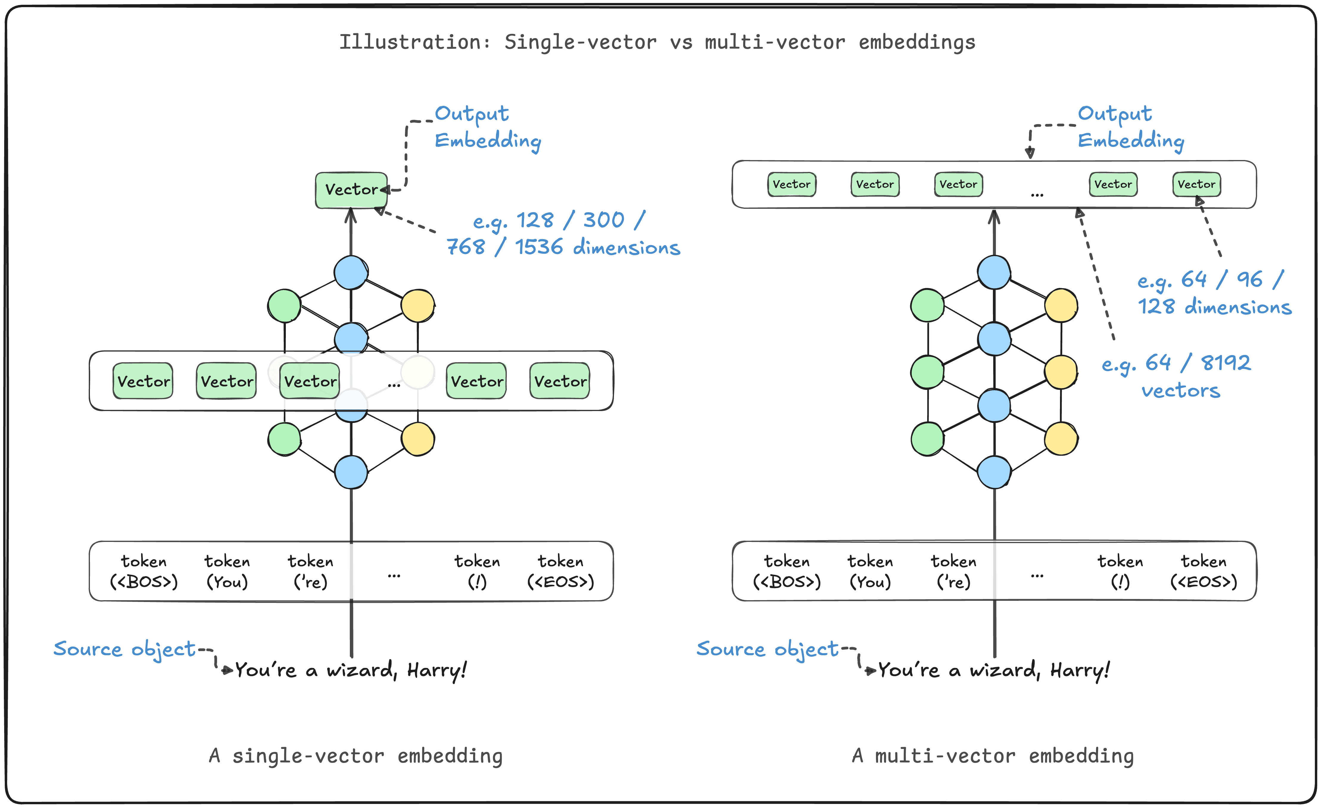 Multi-vector embeddings memory comparison