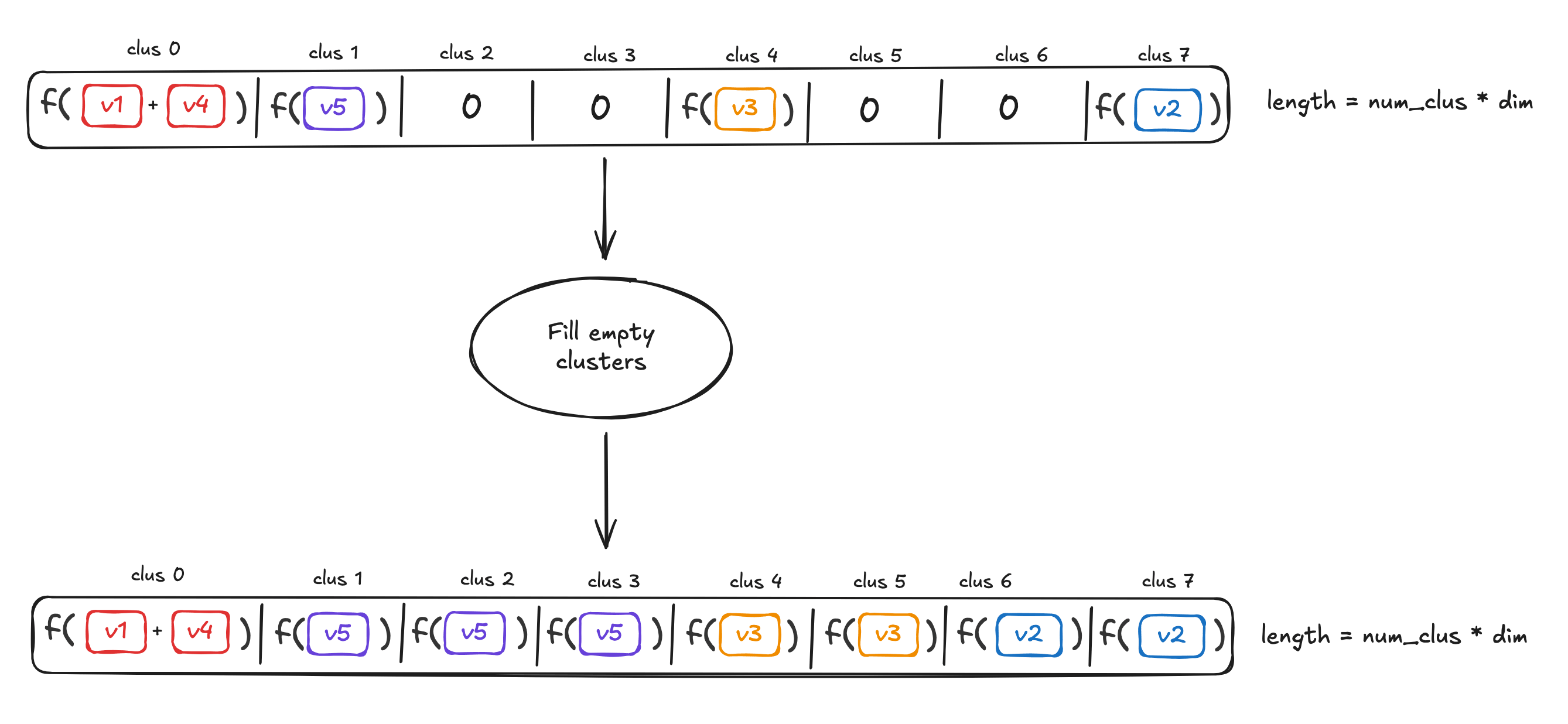 MUVERA steps 2 - fill empty clusters