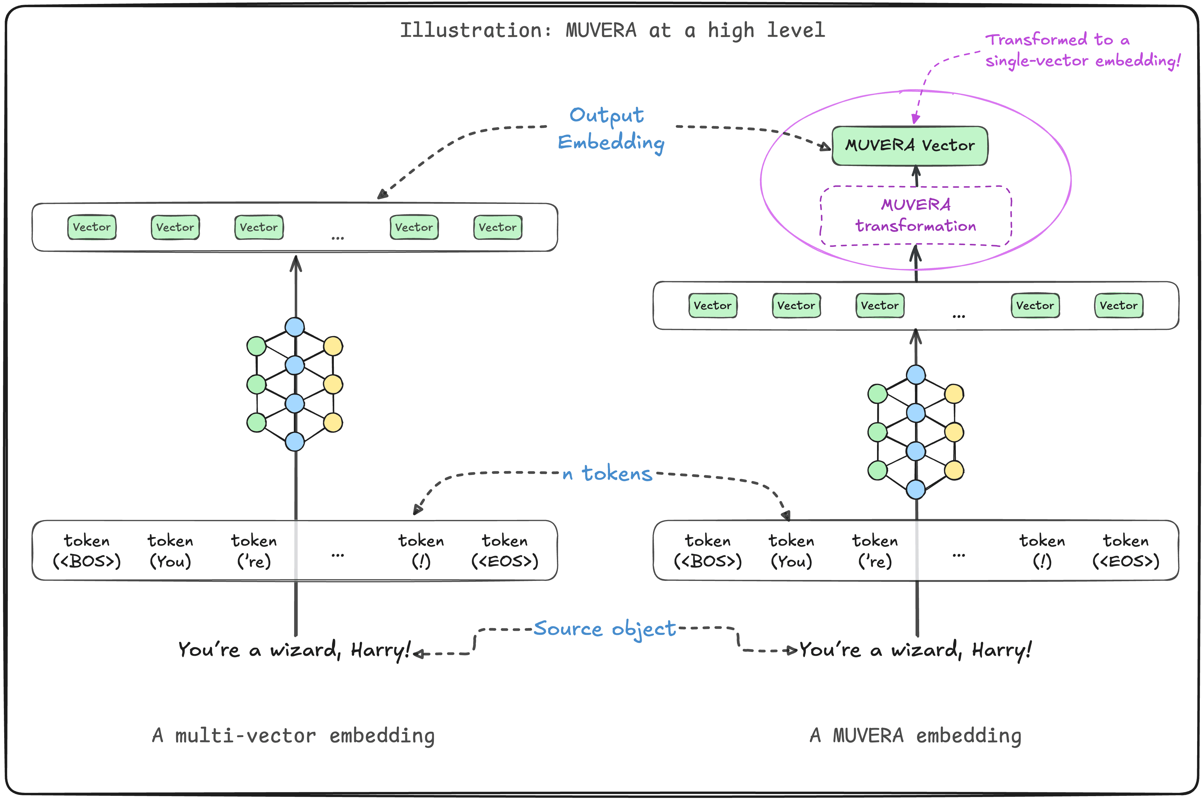 MUVERA high level overview
