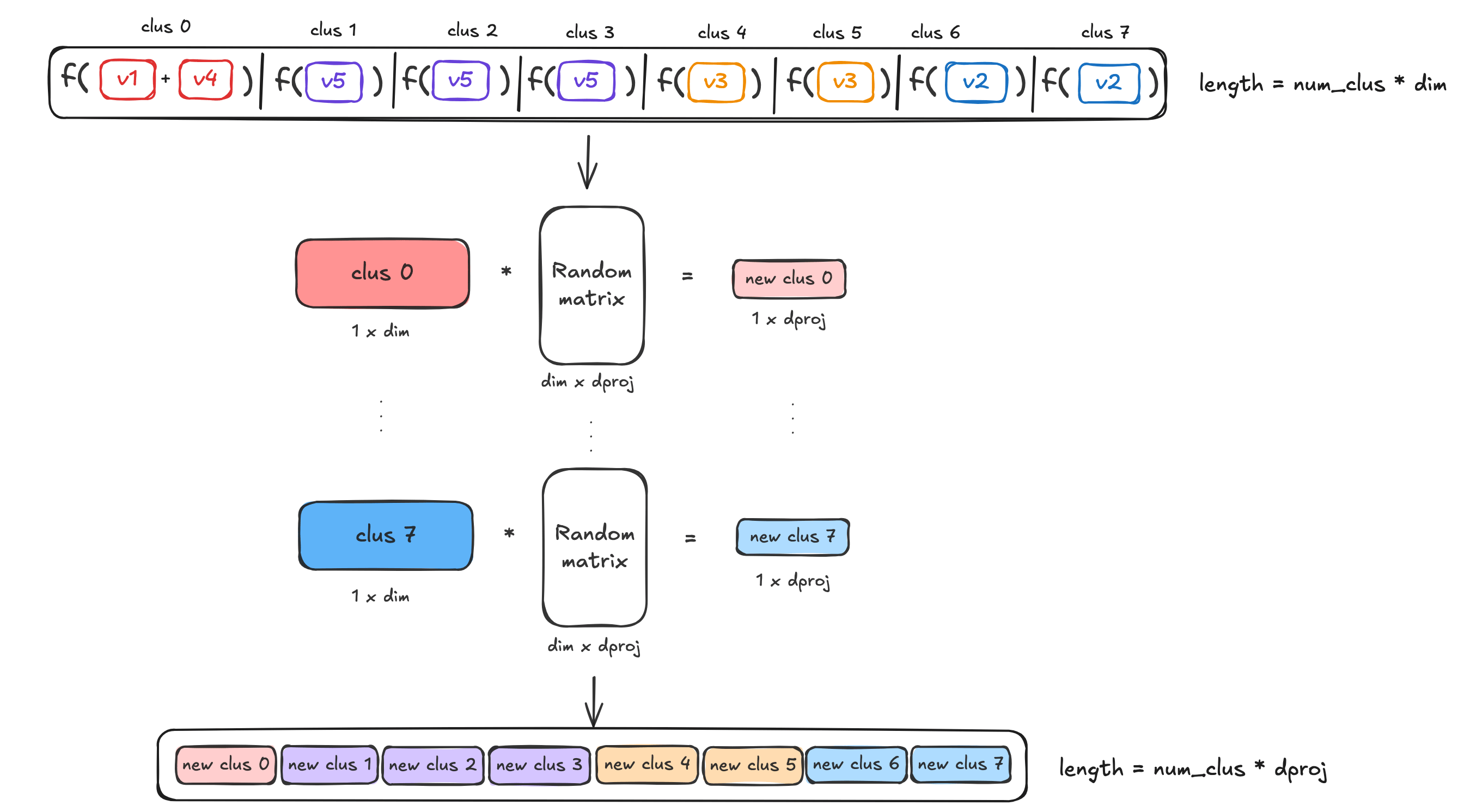 MUVERA steps 3 - dimensionality reduction