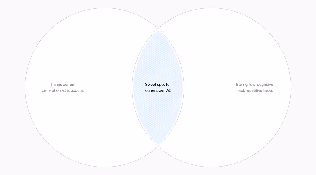 The sweet spot is human work with low cognitive load and high repetition