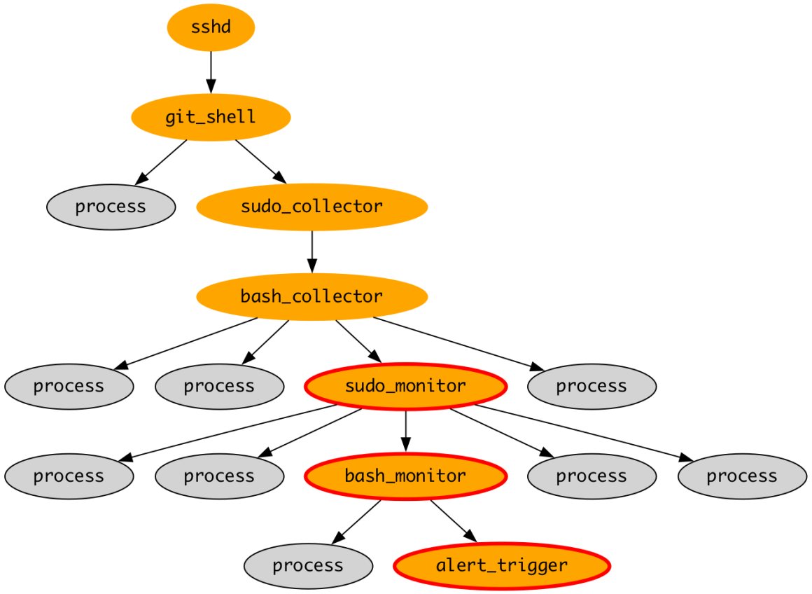 Tree diagram illustrating how agents navigated the process tree.