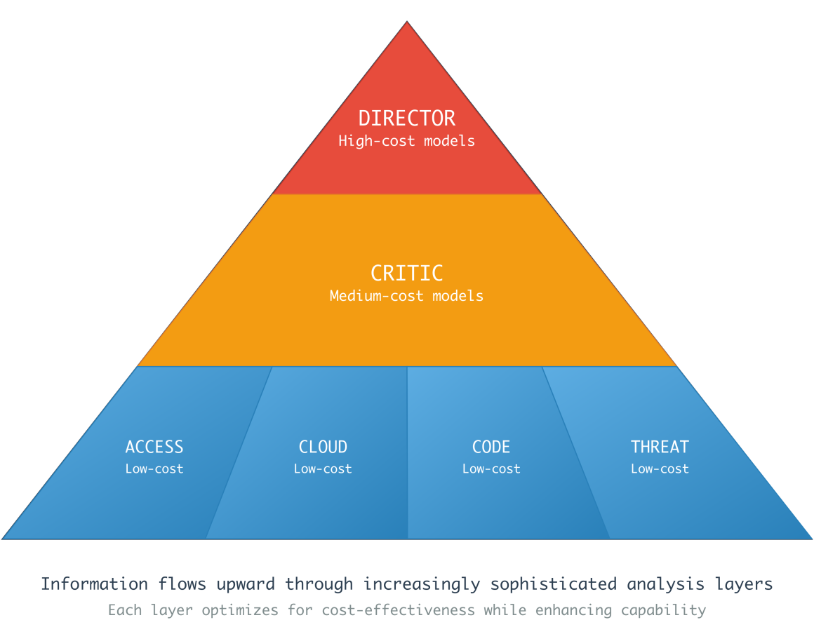 Pyramid diagram illustrating how investigation knowledge flows up from low to high cost models.