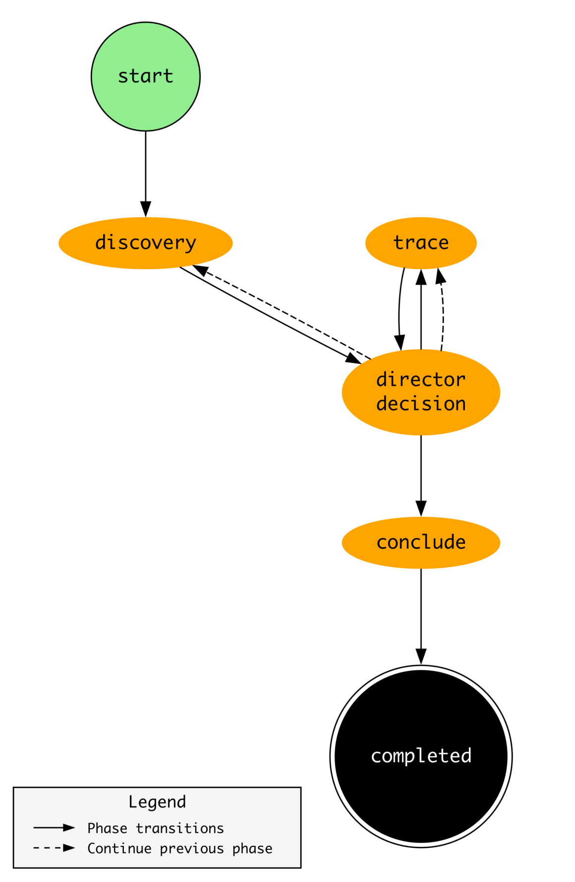 Flow diagram illustrating how the Director progresses the investigation through distinct phases.