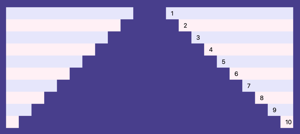 Two columns of list items. The width of the first item is 100% and each subsequent item in the list gets progressively shorter, creating an effect like a reversed staircase.