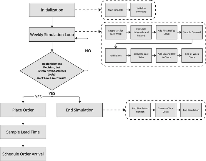 Simplified illustration of the DES state evolution