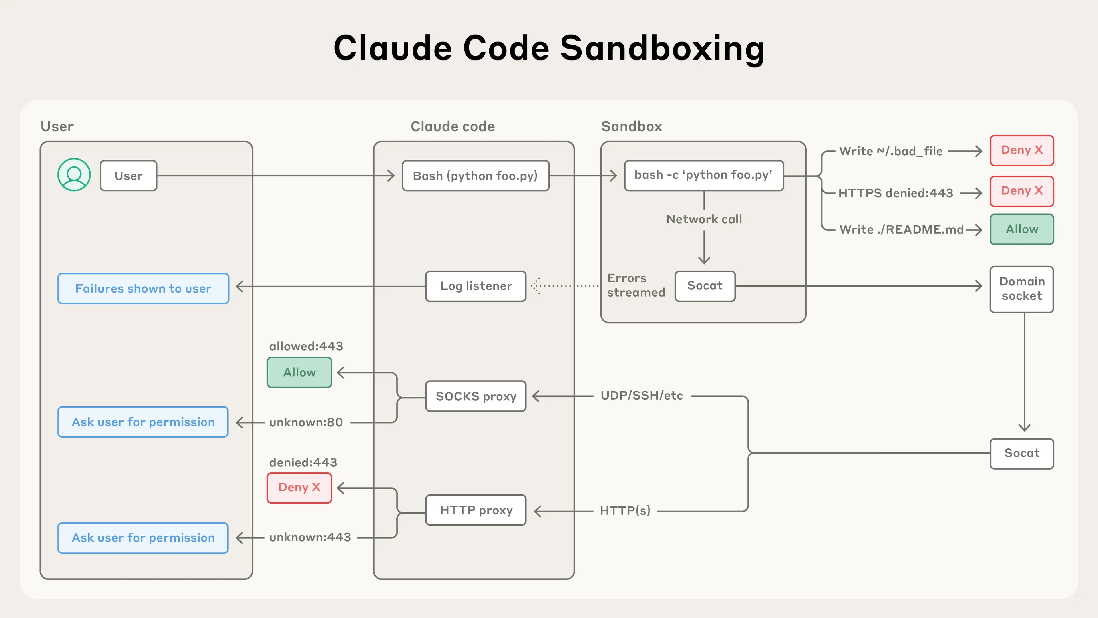 This illustration depicts how Claude Code on the web uses a custom proxy to handle all git interactions.