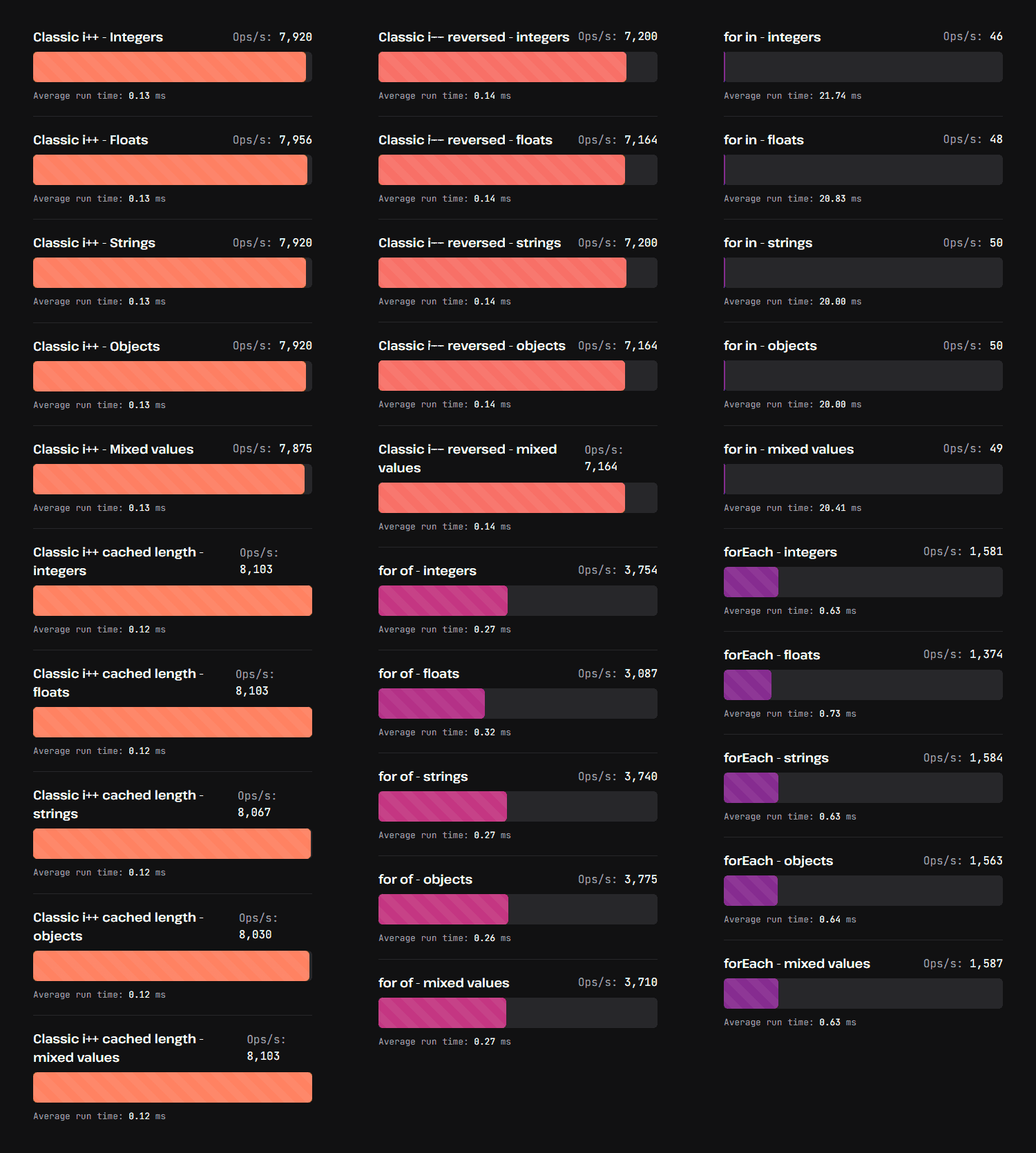Benchmark results for N = 500000