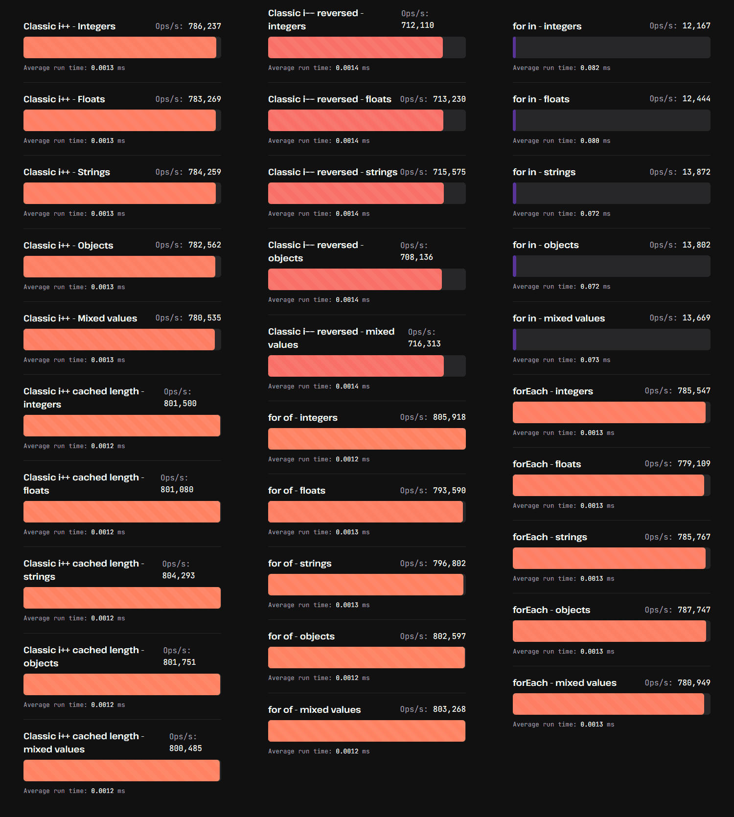 Benchmark results for N = 5000