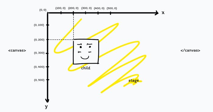 The coordinate system & the stage