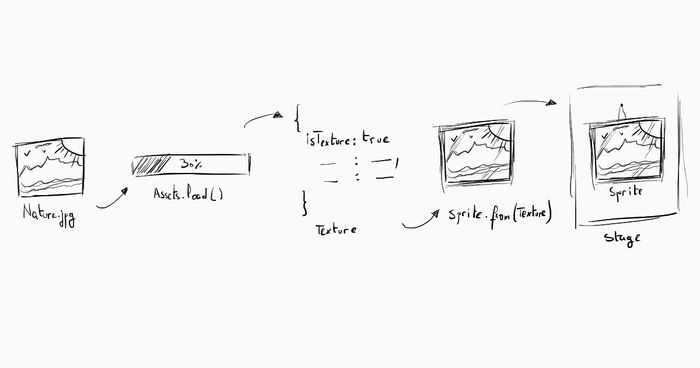 The process of adding an image to the stage