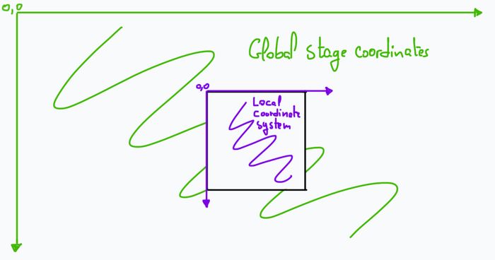 Container coordinate system