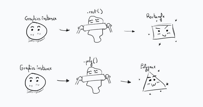Transforming a Graphics instance into a shape