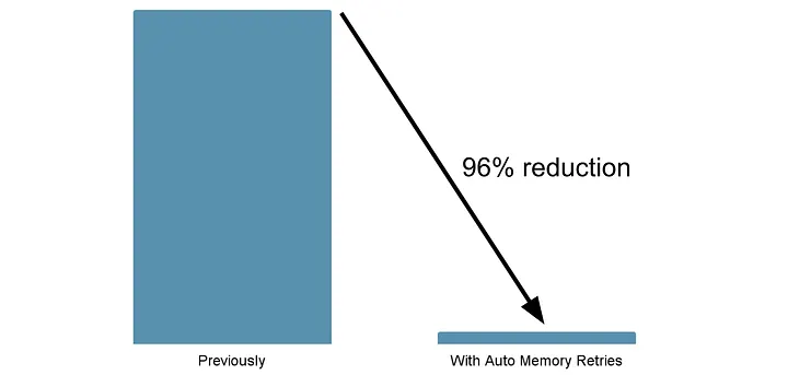 Bar chart that shows a reduction of 96% in the number of jobs failed.