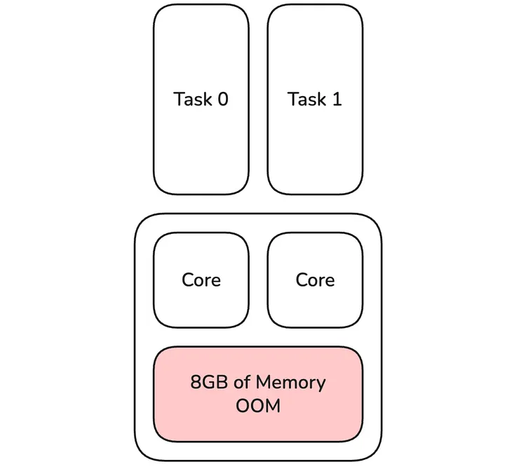This graphic visualizes two tasks causing OOM error on an executor with two cores and 8GB of memory
