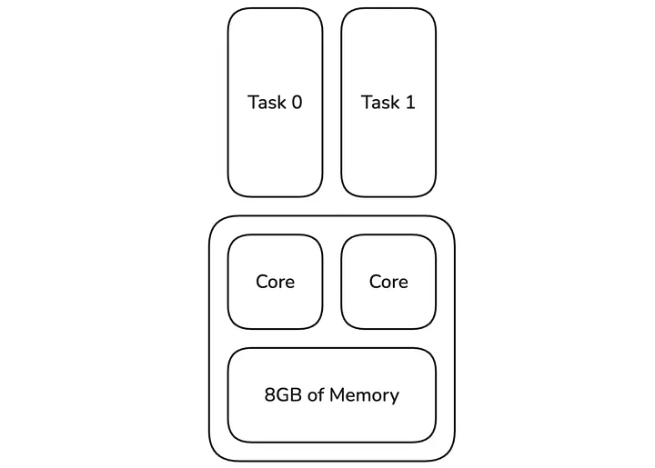 This graphic visualizes two tasks running on an executor with two cores and 8GB of memory