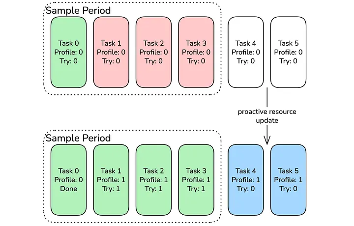 This graphic visualizes six tasks. In the first step, four of them ran and three of them had an OOM error. In the second step, these three tasks succeeded on the retry profile with id 1 and the two tasks after were executed with retry profile 1 from the start (on their first try)